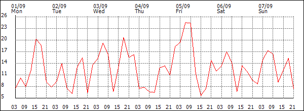 Wind (km/h)