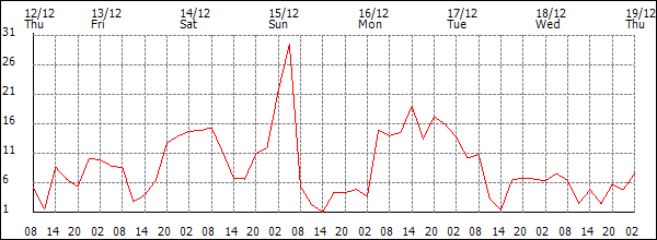 Wind (km/h)