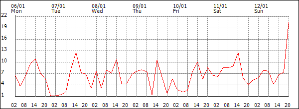 Wind (km/h)