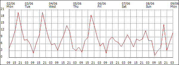 Wind (km/h)