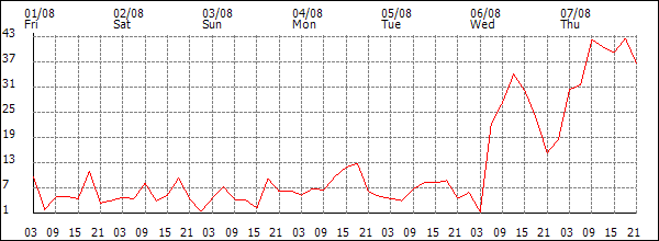 Wind (km/h)