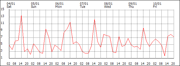 Wind (km/h)