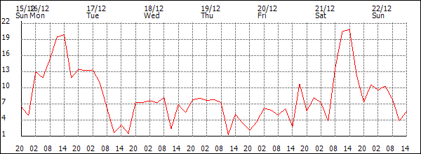 Wind (km/h)