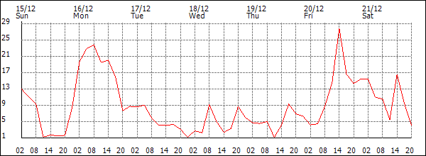 Wind (km/h)