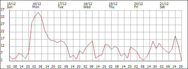 Wind (km/h)