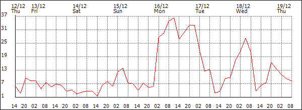 Wind (km/h)