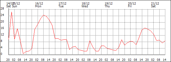 Wind (km/h)