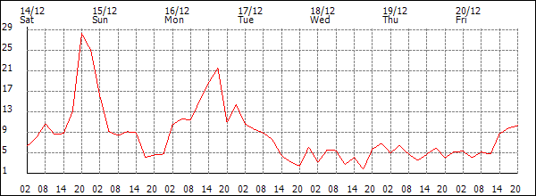 Wind (km/h)