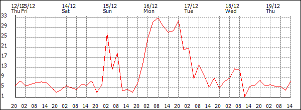 Wind (km/h)