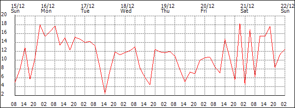 Wind (km/h)