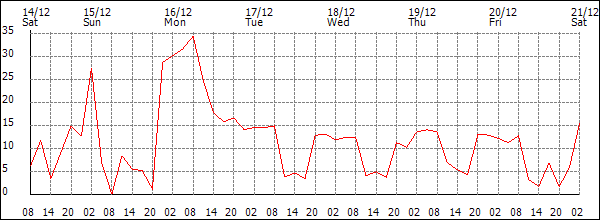 Wind (km/h)