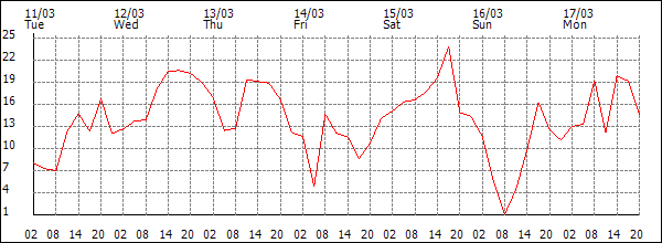 Wind (km/h)