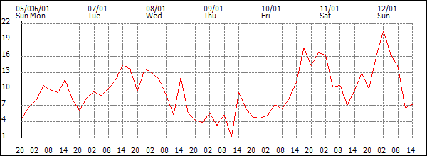 Wind (km/h)