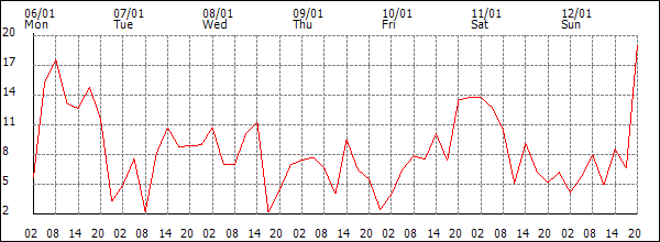 Wind (km/h)