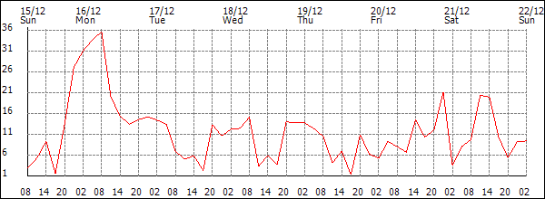 Wind (km/h)