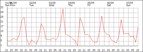 Wind (km/h)
