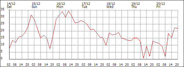 Wind (km/h)