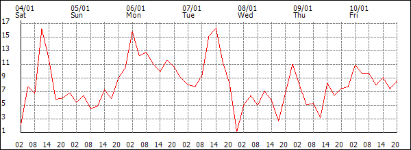 Wind (km/h)