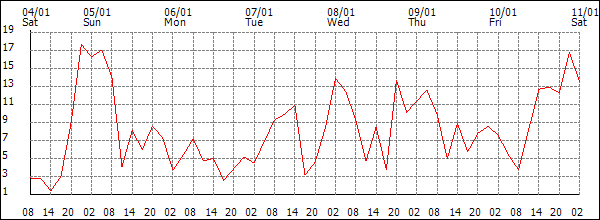 Wind (km/h)