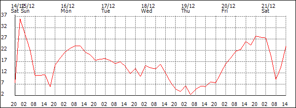 Wind (km/h)