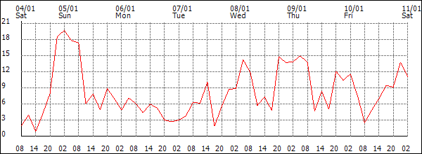 Wind (km/h)