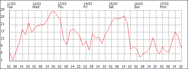 Wind (km/h)