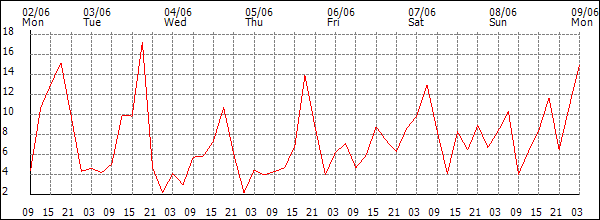Wind (km/h)