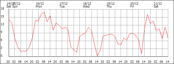 Wind (km/h)