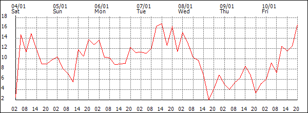 Wind (km/h)