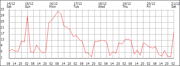 Wind (km/h)