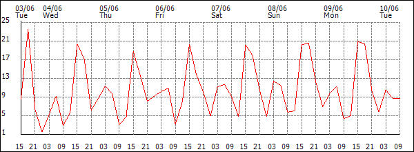 Wind (km/h)