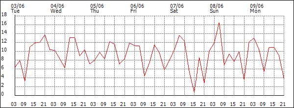 Wind (km/h)