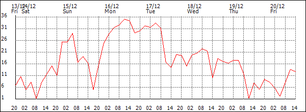 Wind (km/h)