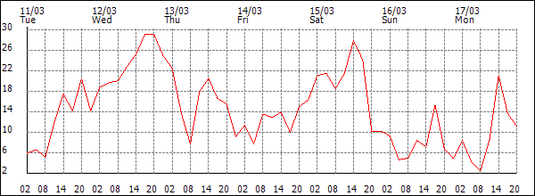 Wind (km/h)