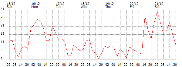 Wind (km/h)