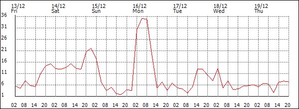 Wind (km/h)