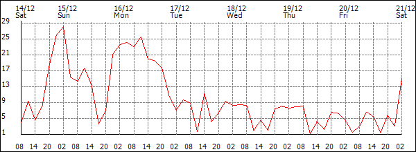 Wind (km/h)