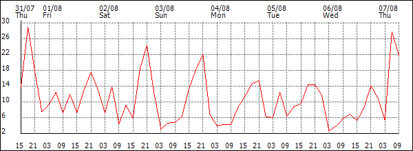 Wind (km/h)