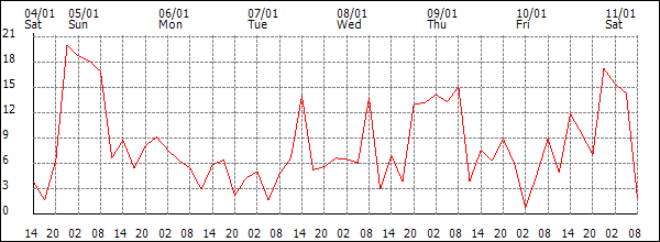 Wind (km/h)