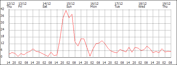 Wind (km/h)