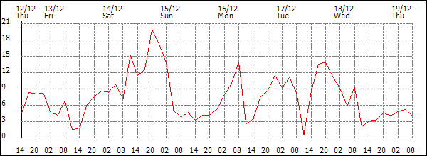 Wind (km/h)