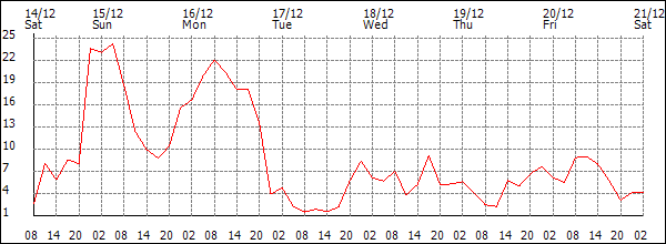 Wind (km/h)