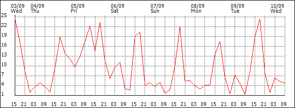 Wind (km/h)