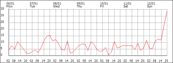 Wind (km/h)