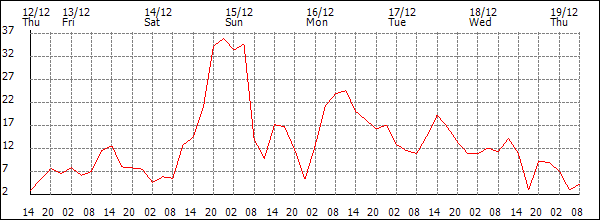 Wind (km/h)