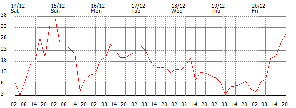 Wind (km/h)