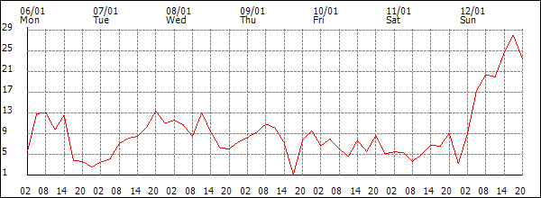 Wind (km/h)