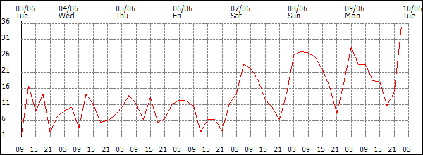 Wind (km/h)