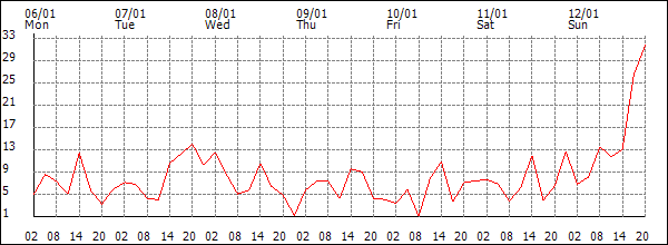 Wind (km/h)