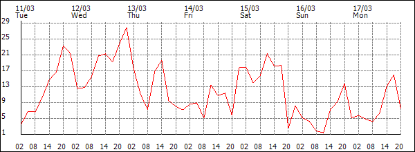 Wind (km/h)